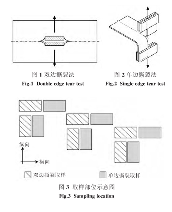 圖1、圖2、圖3：?jiǎn)坞p邊撕裂方法和取樣部位示意圖