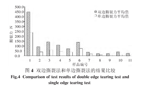 圖4：雙邊撕裂法和單邊撕裂法的結(jié)果比較