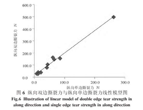 圖6：縱向雙邊撕裂力與縱向單邊撕裂力線性模型圖