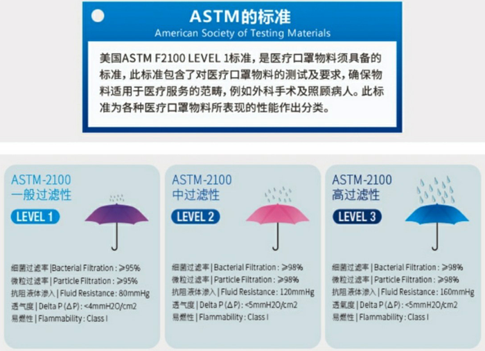 美國ASTM2100醫(yī)療口罩檢測相關等級指標