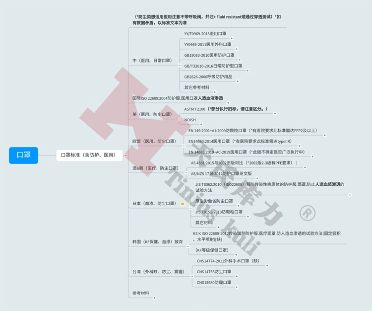 圖1：防護(hù)、醫(yī)用口罩標(biāo)準(zhǔn)匯總