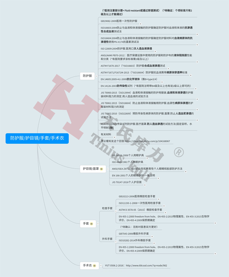 圖2：防護(hù)服、護(hù)目鏡、手套、手術(shù)衣檢測(cè)標(biāo)準(zhǔn)匯總