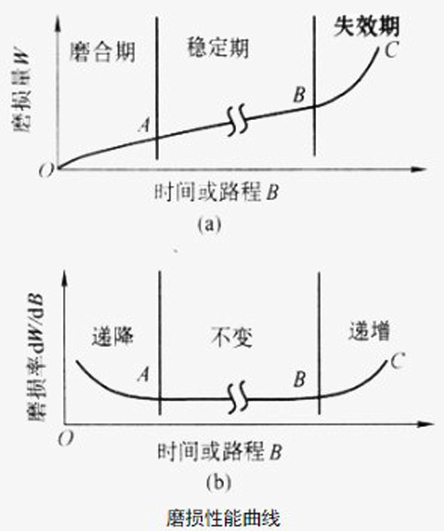 圖6：磨損性能曲線(xiàn)