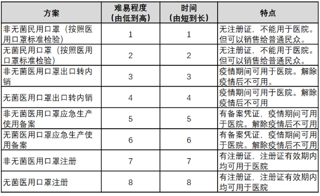 第二類醫(yī)療器械注冊證辦理難易表