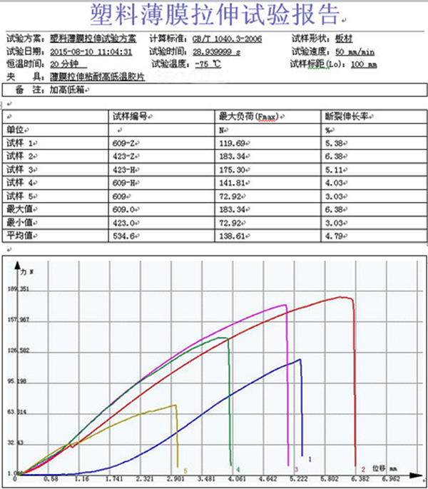 塑料薄膜拉伸實(shí)驗(yàn)報告