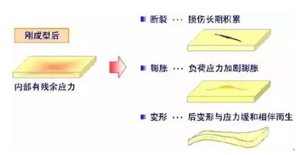 圖1：殘余應(yīng)力作用效果