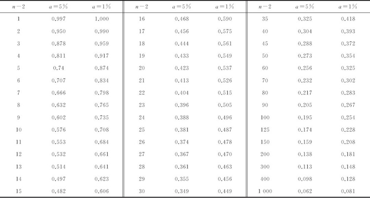 表2：檢驗(yàn)相關(guān)系數(shù)的臨界值表